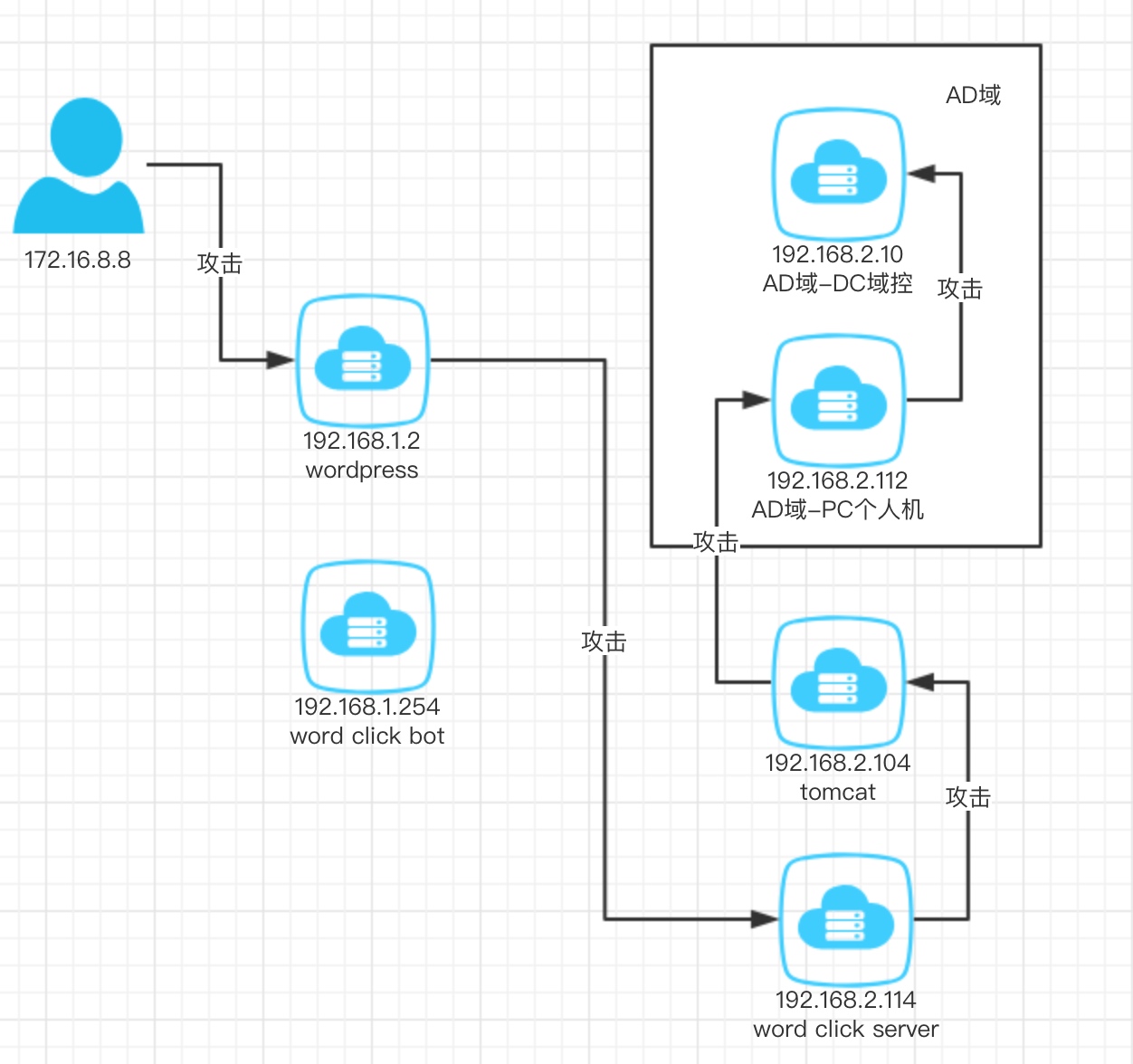Defcon China 靶場題 - 內網滲透Writeup-波波的寂寞世界