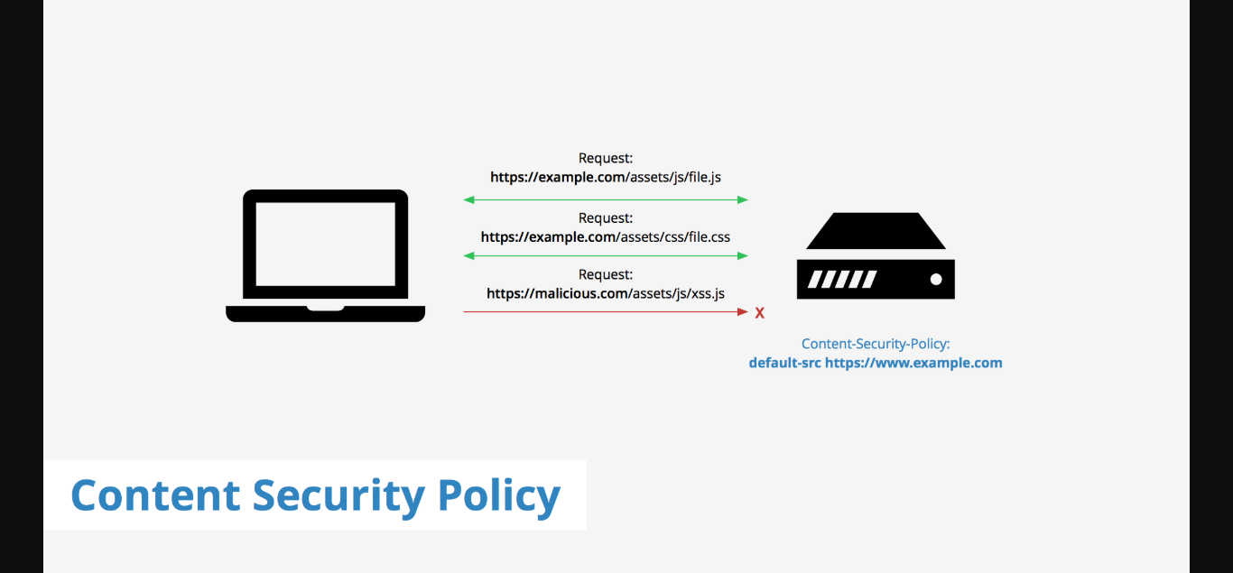 Neatly bypassing CSP-波波的寂寞世界