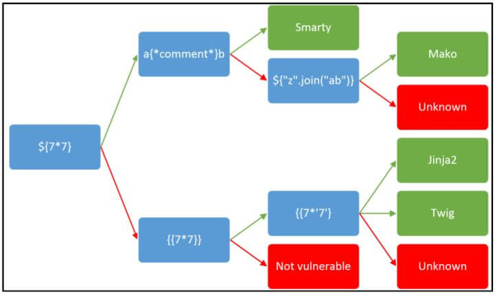 服務端模板注入攻擊 (SSTI) 之淺析-波波的寂寞世界