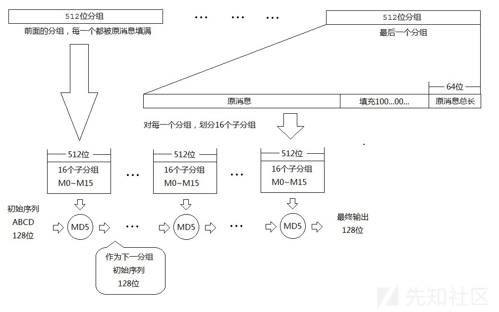 哈希長度拓展攻擊(Hash Length Extension Attacks)-波波的寂寞世界