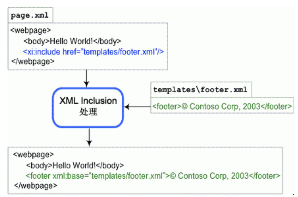 淺析xml之xinclude & xslt-波波的寂寞世界