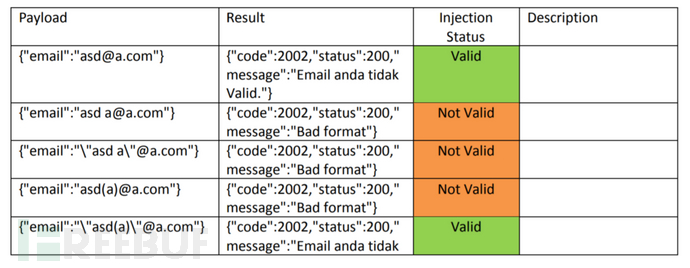 如何繞過電子郵件格式過濾進行SQL注入-波波的寂寞世界