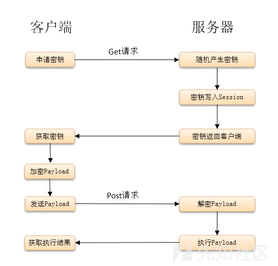 利用動態二進位制加密實現新型一句話木馬之客戶端篇-波波的寂寞世界