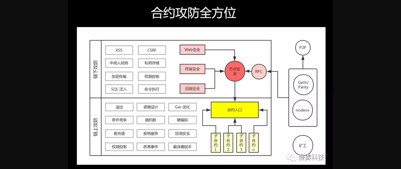 從DApp亡靈軍團,細說區塊鏈安全-波波的寂寞世界