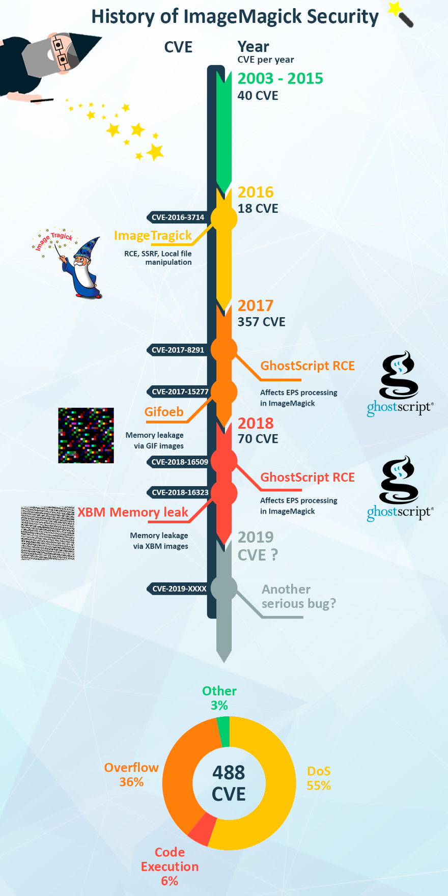 Yet another memory leak in ImageMagick or how to exploit CVE-2018–16323.-波波的寂寞世界