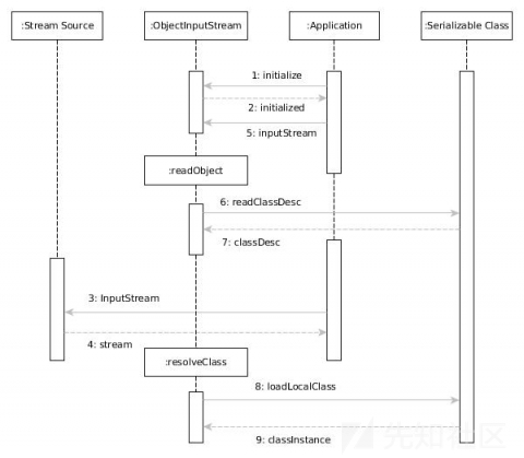 JDK解決反序列化的方法-波波的寂寞世界