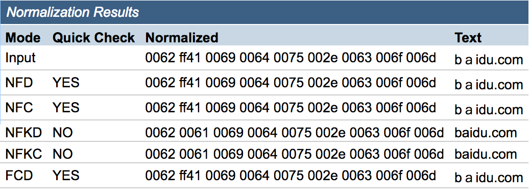 Unicode等價性淺談-波波的寂寞世界