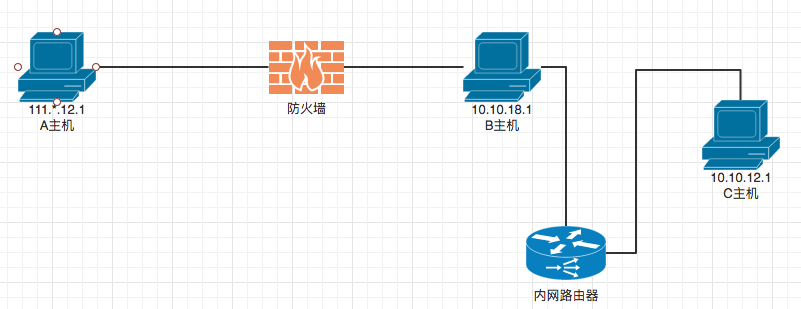 內網滲透常見端口轉發方式-波波的寂寞世界