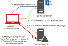 Abusing Exchange: One API call away from Domain Admin-波波的寂寞世界