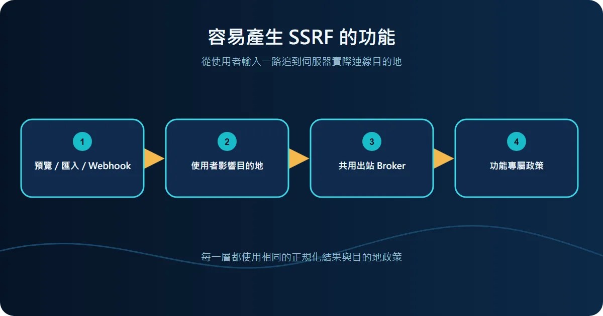 哪些網站功能容易產生 SSRF技術流程圖