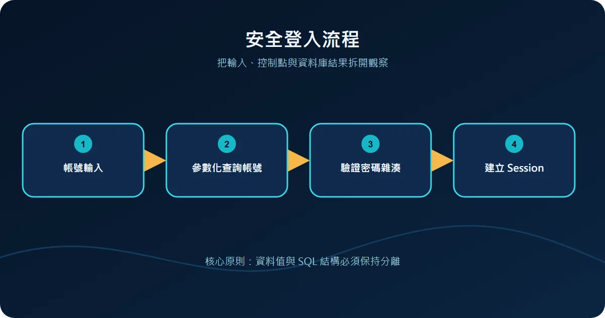 安全登入流程技術流程圖
