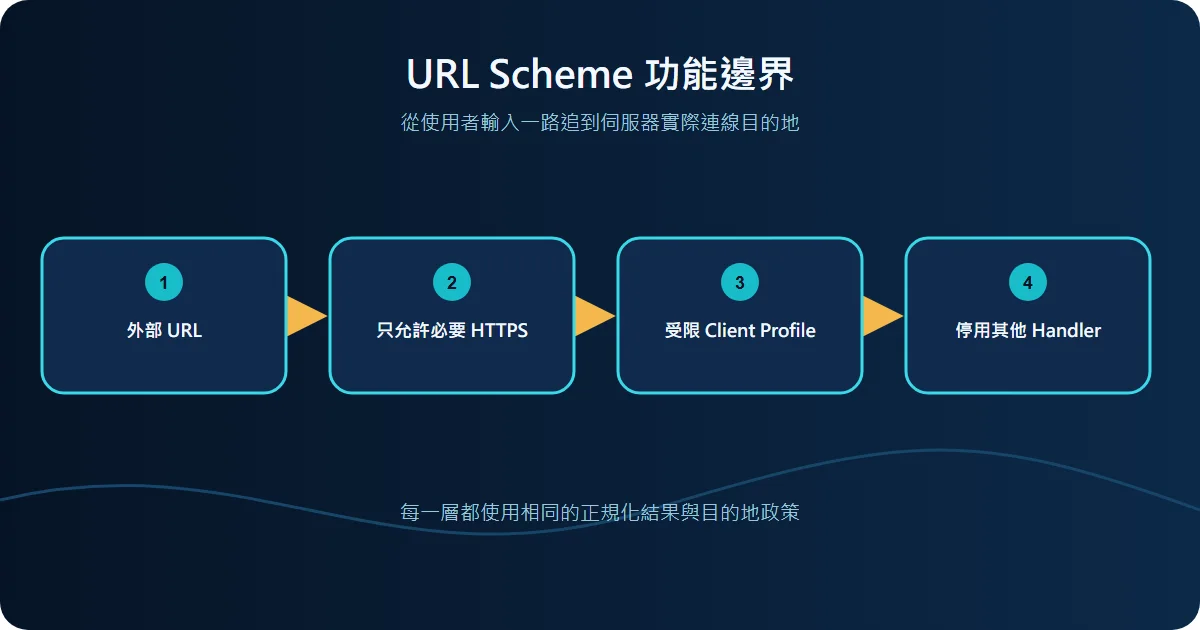 非 HTTP 協定、URL Scheme 與用戶端功能邊界技術流程圖