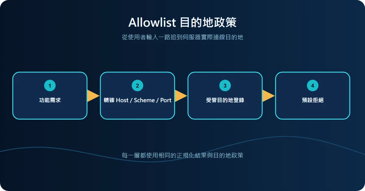 Allowlist 為何比黑名單可靠技術流程圖