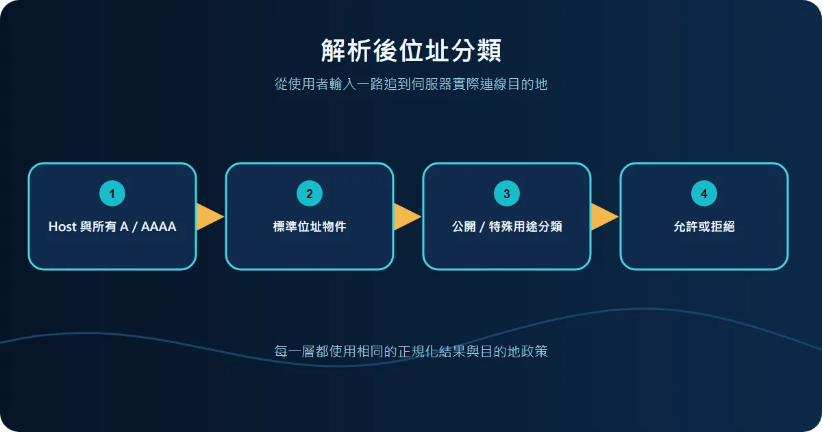 內網、Loopback 與 Link-local 位址技術流程圖