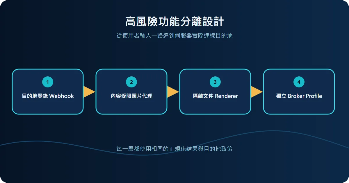 Webhook、圖片代理與 PDF 產生器的安全設計技術流程圖