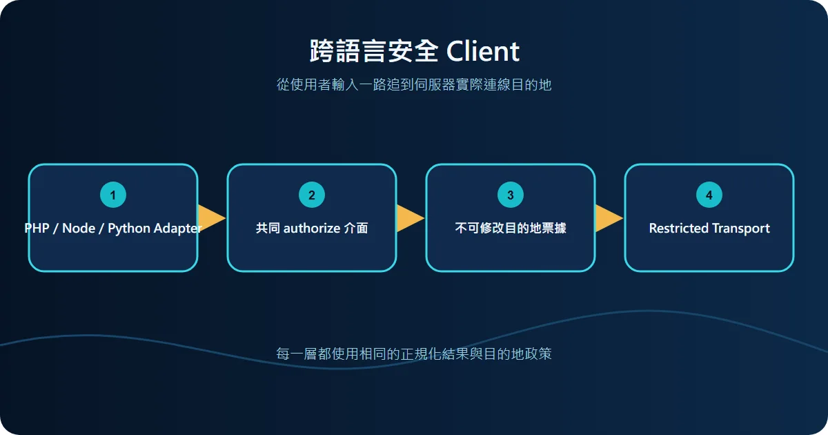 PHP、Node.js、Python 的安全請求封裝技術流程圖