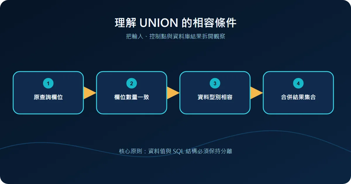 理解 UNION 的相容條件技術流程圖