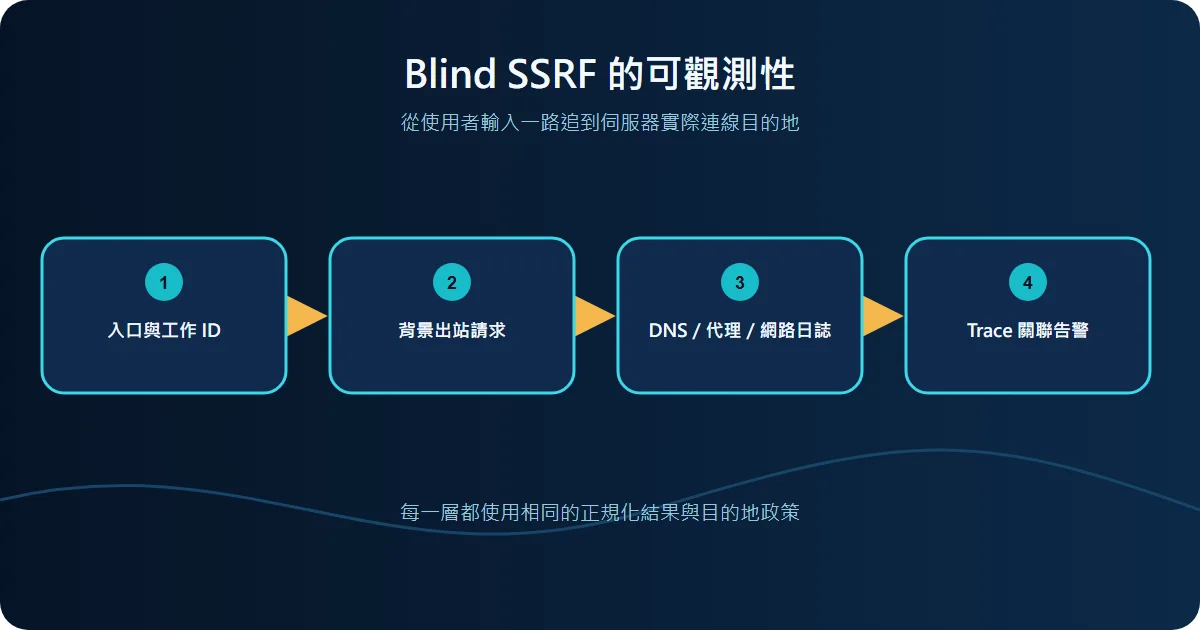 Blind SSRF:看不到回應時如何被發現技術流程圖