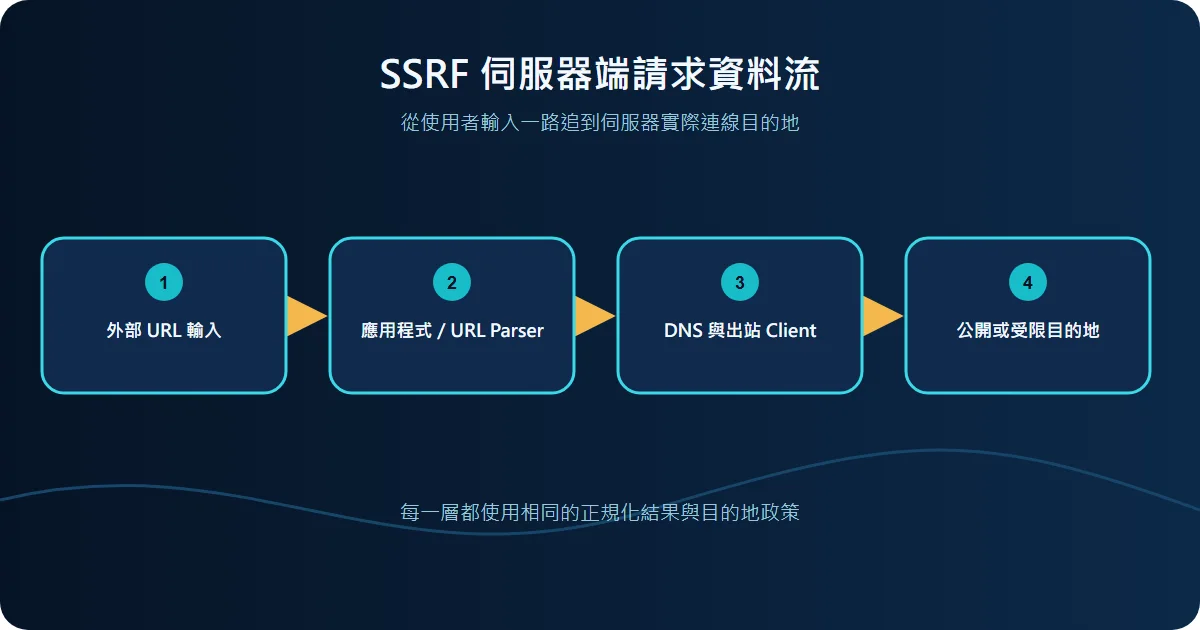 SSRF 是什麼：從網址輸入到伺服器代替你發送請求技術流程圖