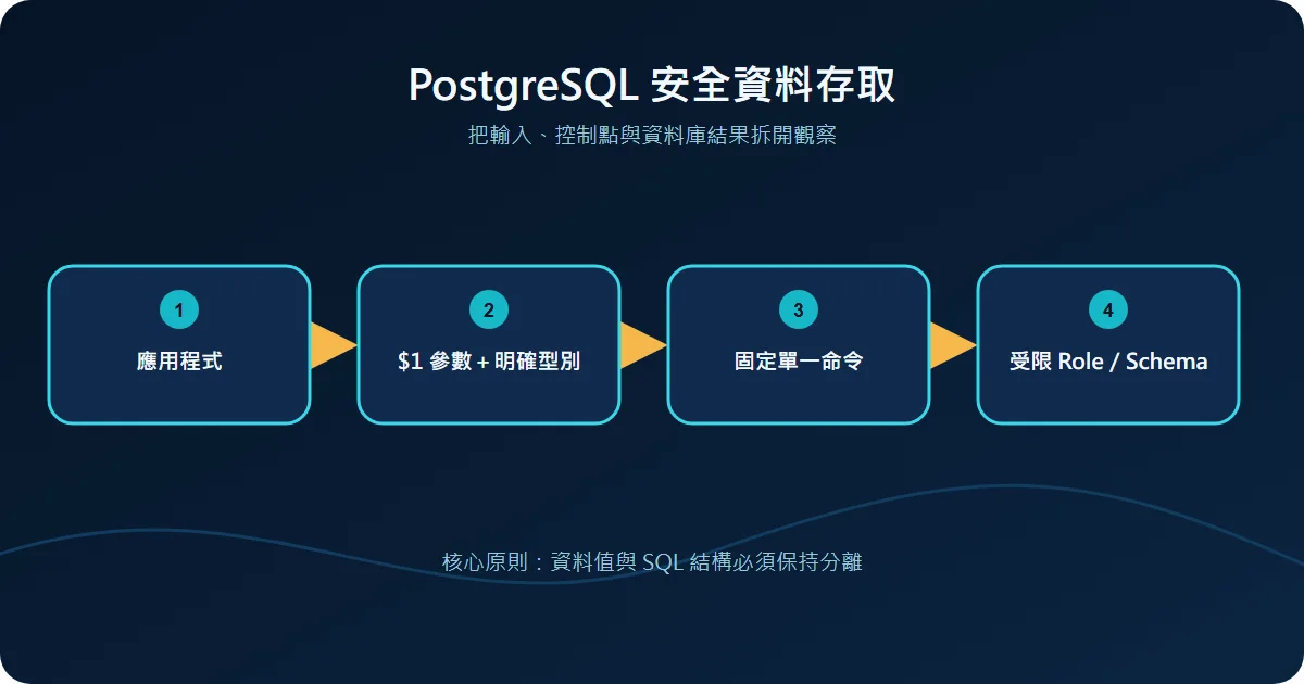 PostgreSQL 安全資料存取技術流程圖