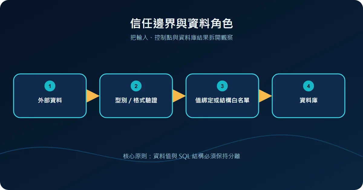 信任邊界與資料角色技術流程圖