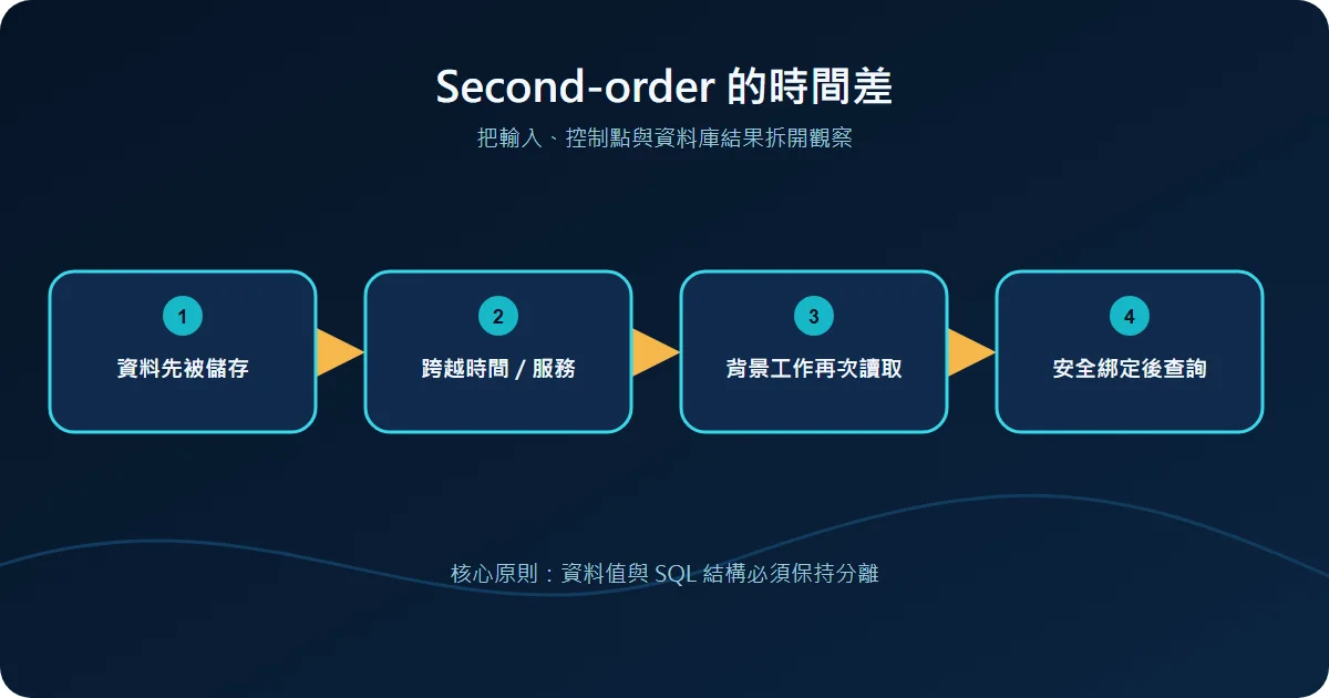 Second-order 的時間差技術流程圖