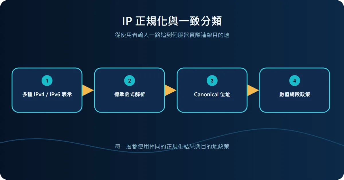 IPv4、IPv6 與各種位址表示法技術流程圖