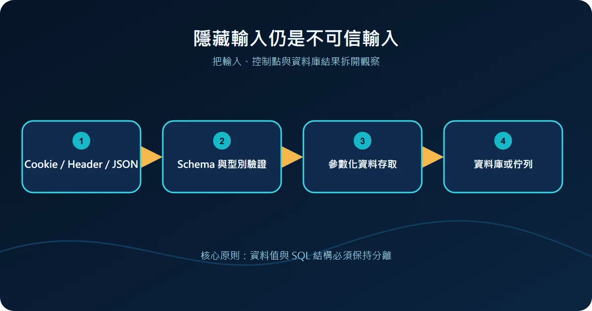 隱藏輸入仍是不可信輸入技術流程圖