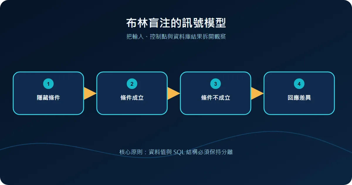 布林盲注的訊號模型技術流程圖