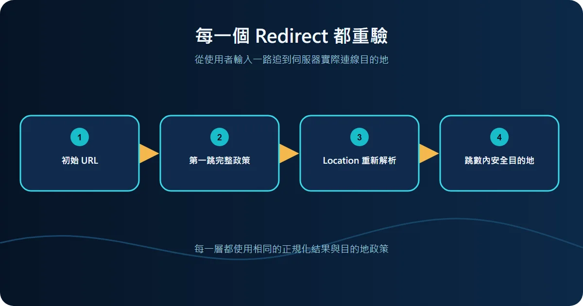 Redirect 如何繞過只檢查第一個網址的防禦技術流程圖