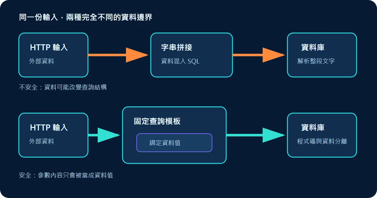 SQL Injection 不安全字串拼接與安全參數化查詢的資料流比較