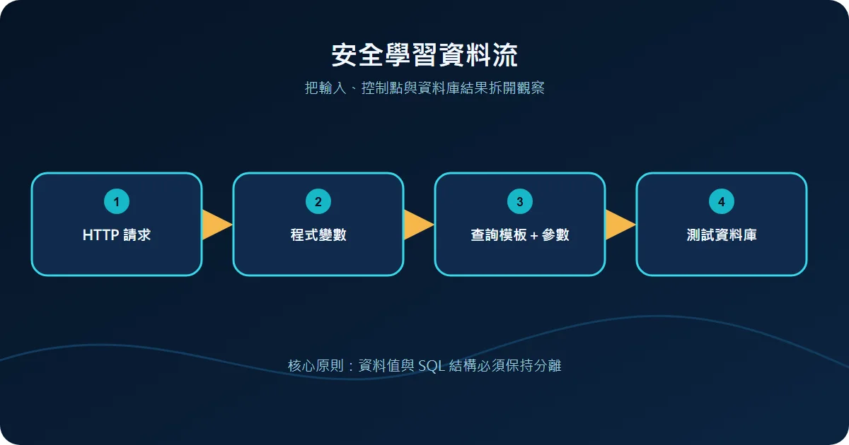 安全學習資料流技術流程圖