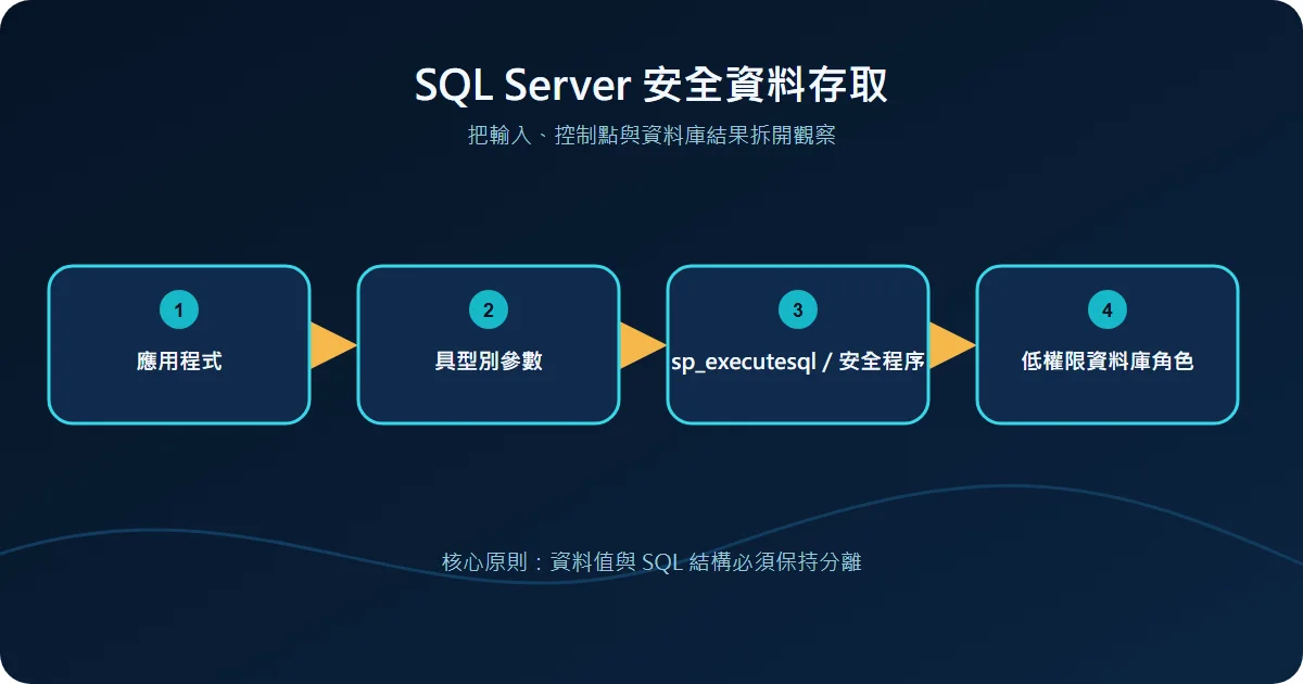 SQL Server 安全資料存取技術流程圖